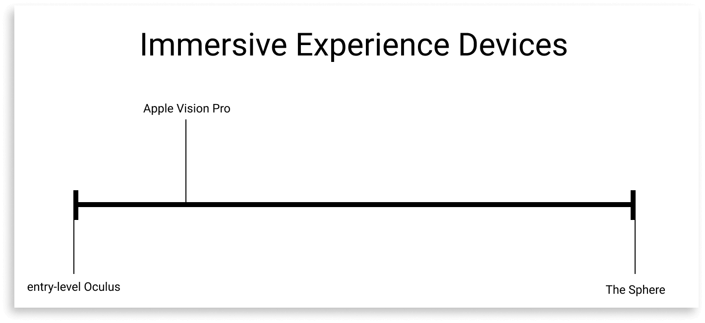 Chart showing a spectrum of immersive experience devices. The Vision Pro is closer to the Oculus than The Sphere