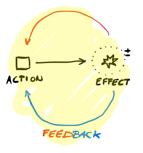 Feedback loop with action and effect