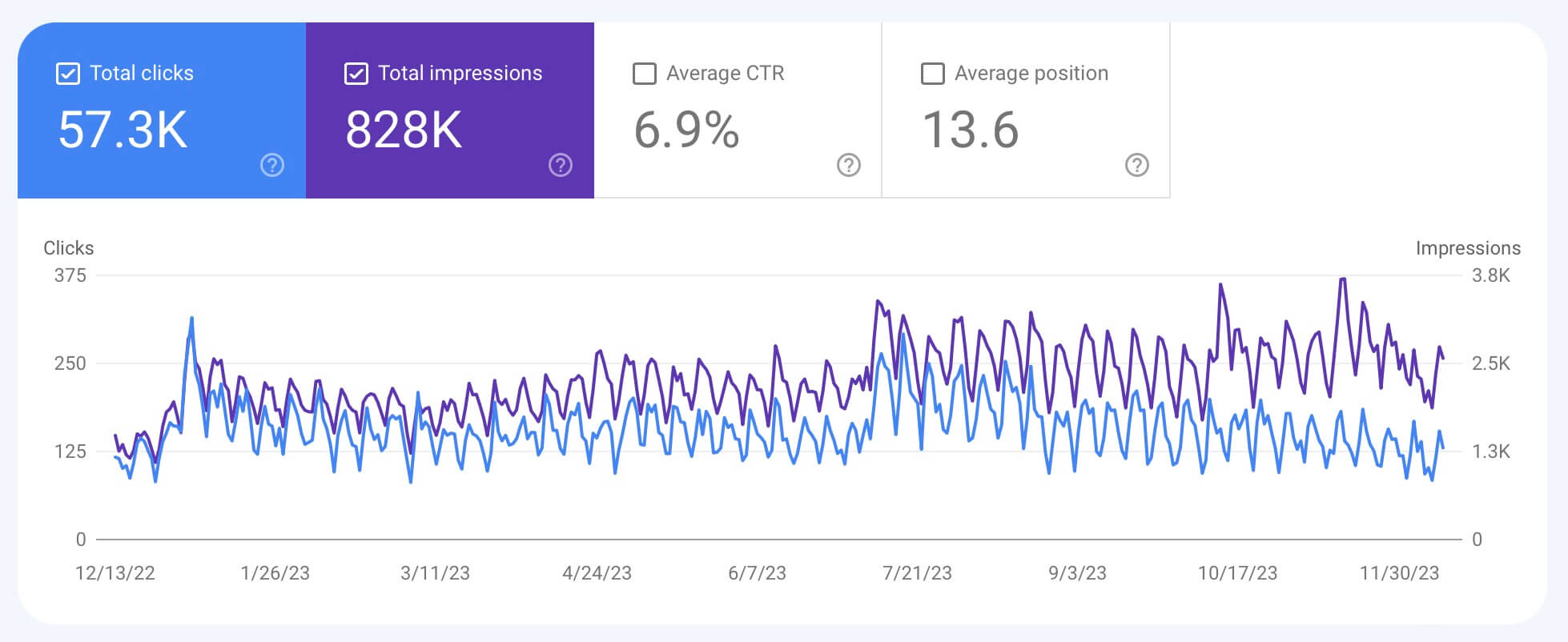 Chart from Google Search Console showing my views and impressions over time. It’s between about 125 and 325 each day.