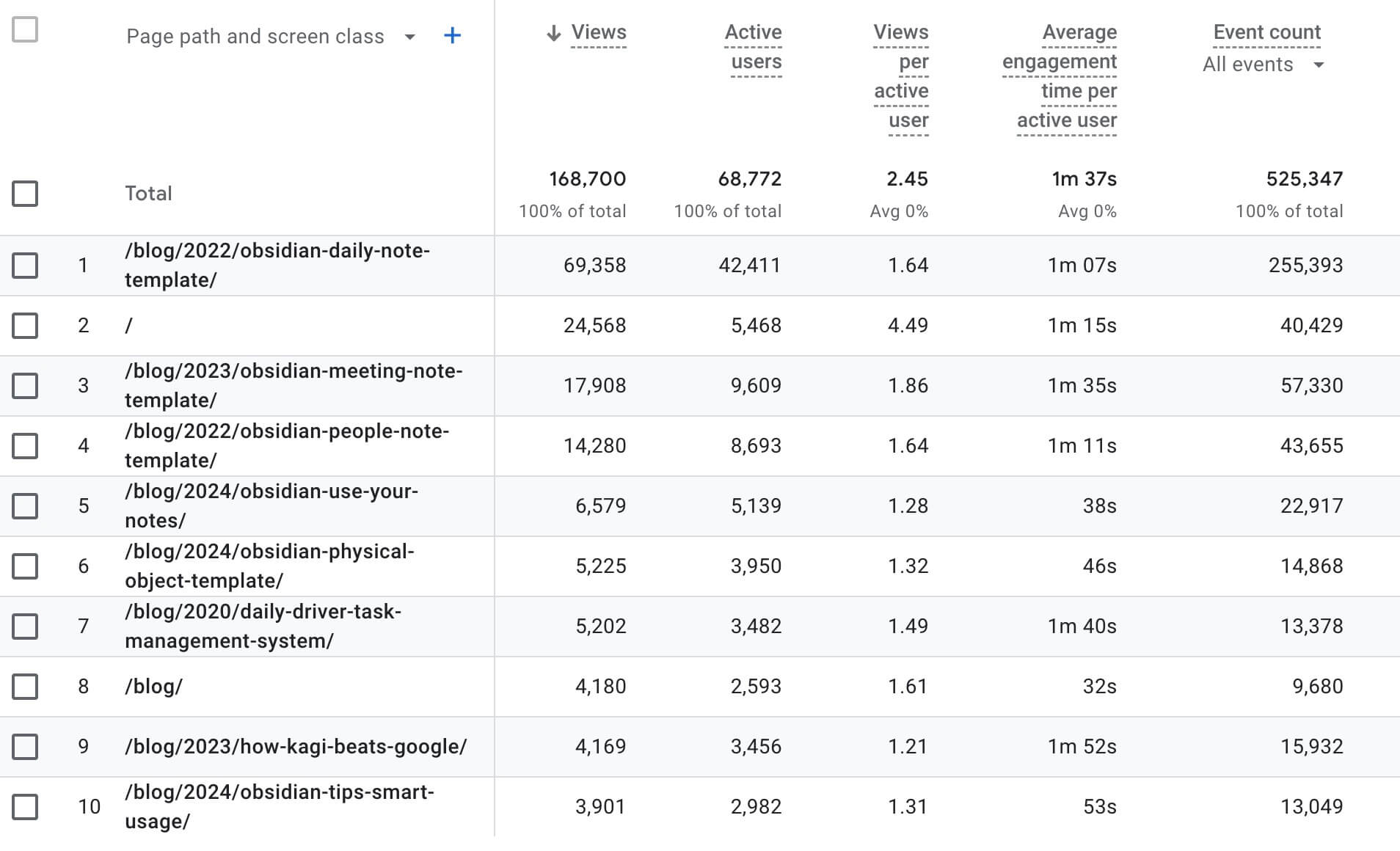 Chart showing the top performing pages by pageview for dannb.org in 2024