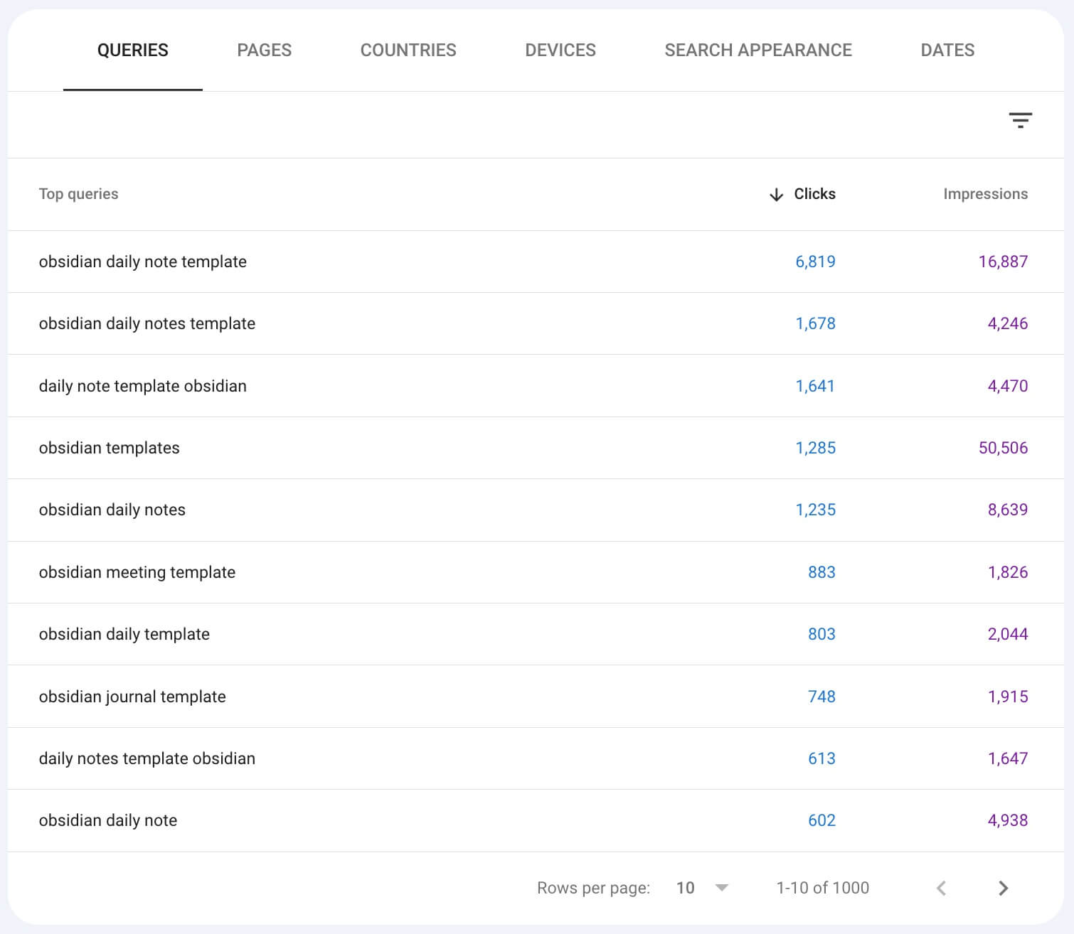 Top search queries include “obsidian daily note template” and “obsidian daily notes template”