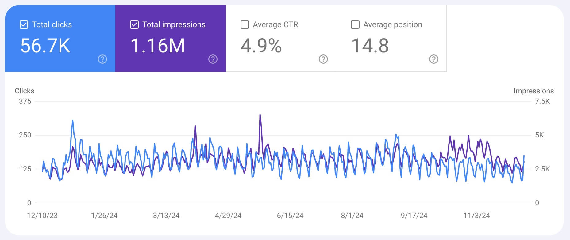 Chart from Google Search Console showing my views and impressions over time. It’s between about 125 and 350 each day.