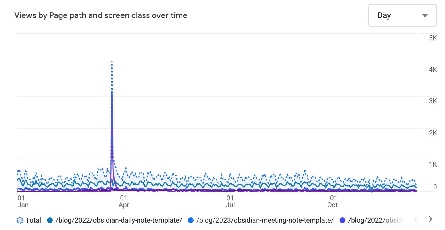 Line graph showing traffic to these top pages from Jan through Dec 2024