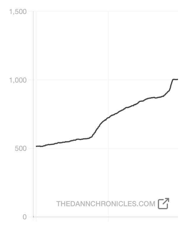 Line chart showing subscriber growth for past year. It starts at around 500 and ends around 1,000. There’s a noticible increase around March and another in November