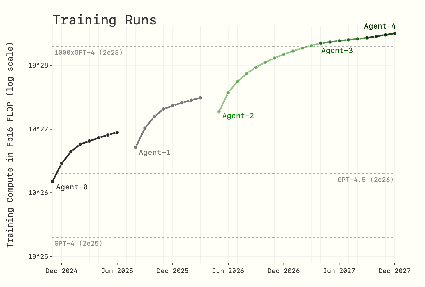 Graph titled “Training Runs” showing the projected exponential growth in AI training compute requirements from December 2024 to December 2027. The chart displays five progressive AI models (Agent-0 through Agent-4) on a logarithmic scale, with compute measured in FP16 FLOP. Starting with Agent-0 at approximately 10^26 FLOP in late 2024, each successive agent requires significantly more computing power, with Agent-4 approaching 10^28 FLOP (equivalent to 1000x GPT-4) by the end of 2027. Reference lines for GPT-4, GPT-4.5, and 1000xGPT-4 are included for scale comparison.