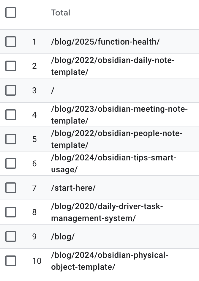 Table showing the top performing pages by pageview for dannb.org in 2025