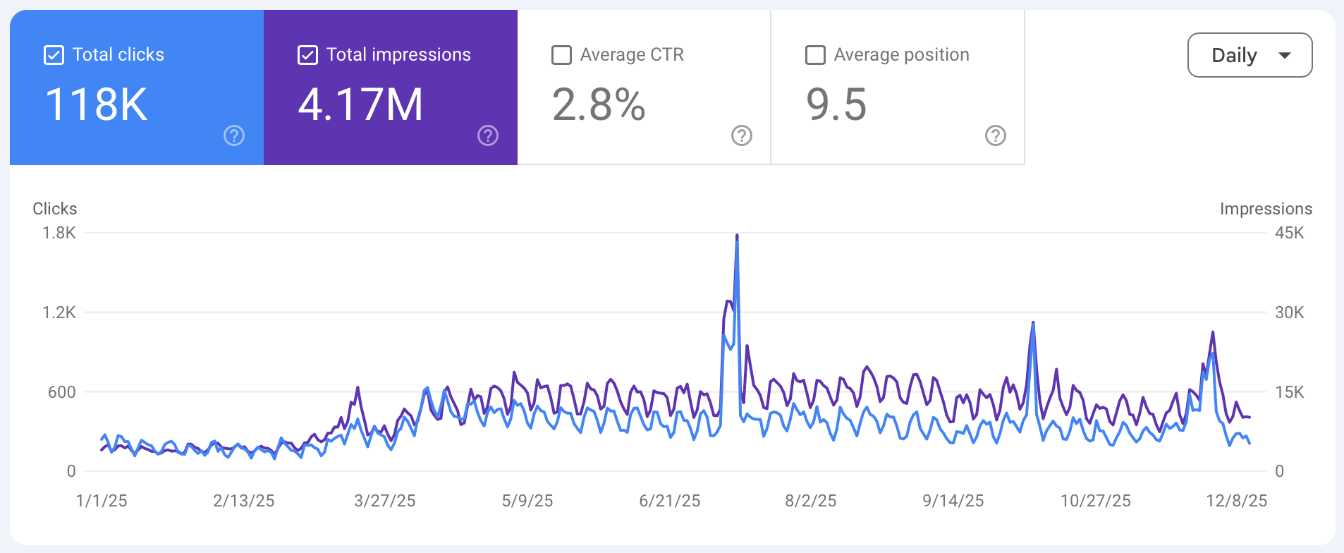 Chart showing traffic from Google Search to dannb.org in 2025