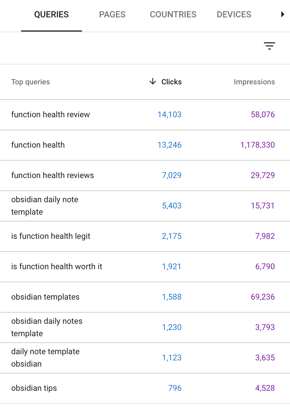 Table showing the top performing pages by pageview for dannb.org in 2025