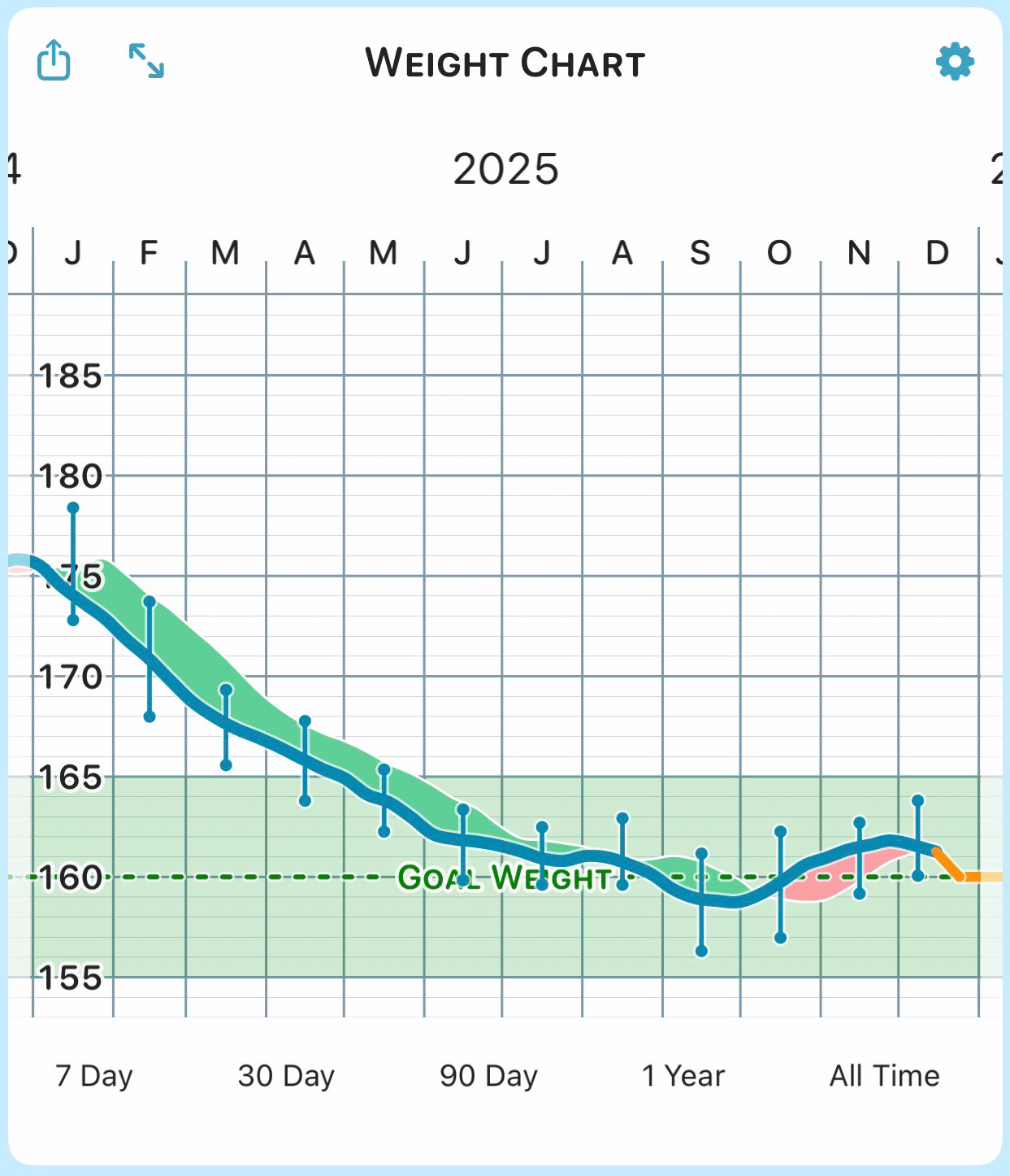 Apple Health chart showing monthly weight for Dann Berg for 2025. Average weight of 164.3 lbs. Starts at around 178 lbs and drops to around 156 in September before rising slightly to around 162 lbs.