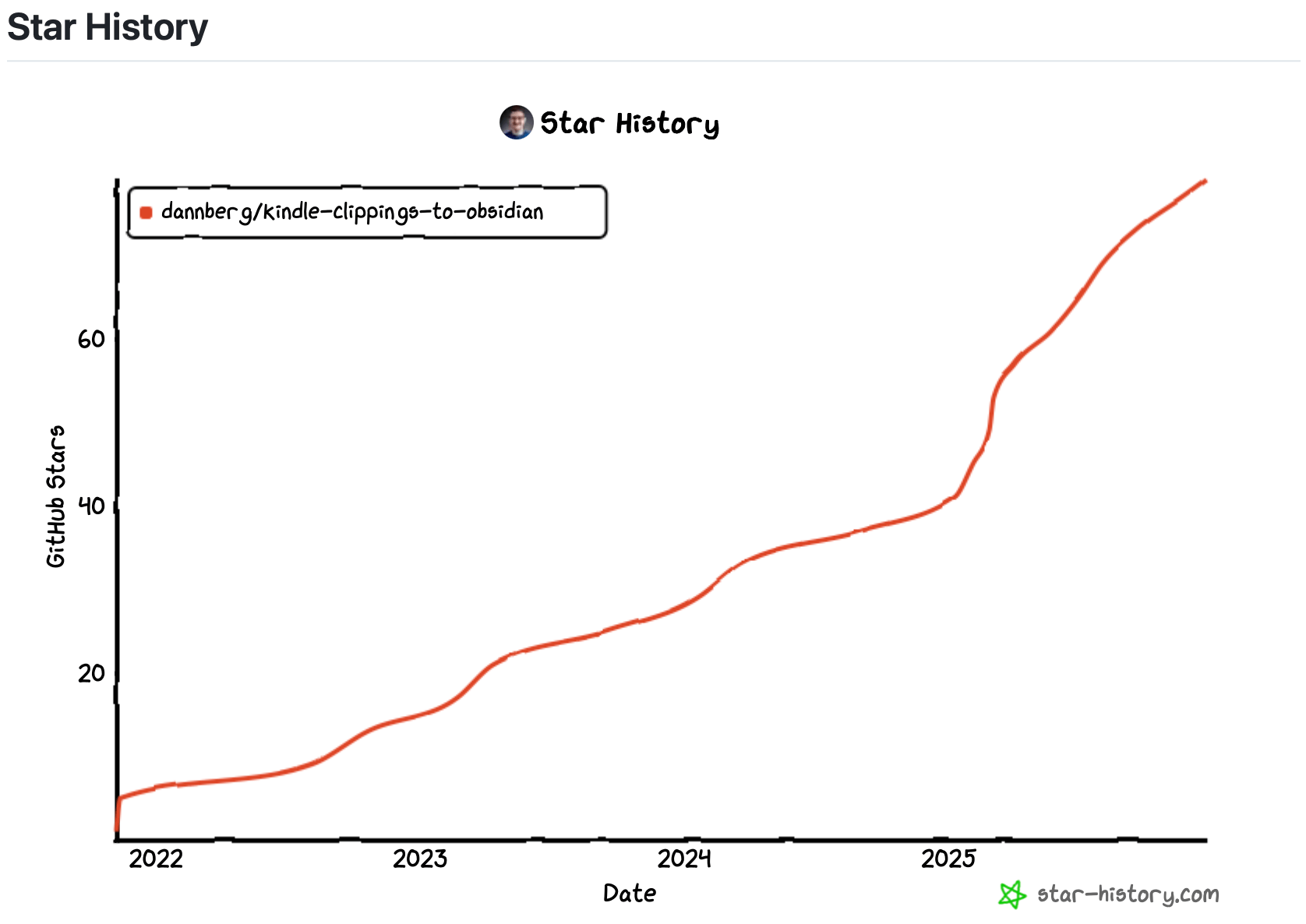 A github repo star chart, showing growth over time. It starts way back in 2022, but has a spike in growth in 2025, growing to 79 stars
