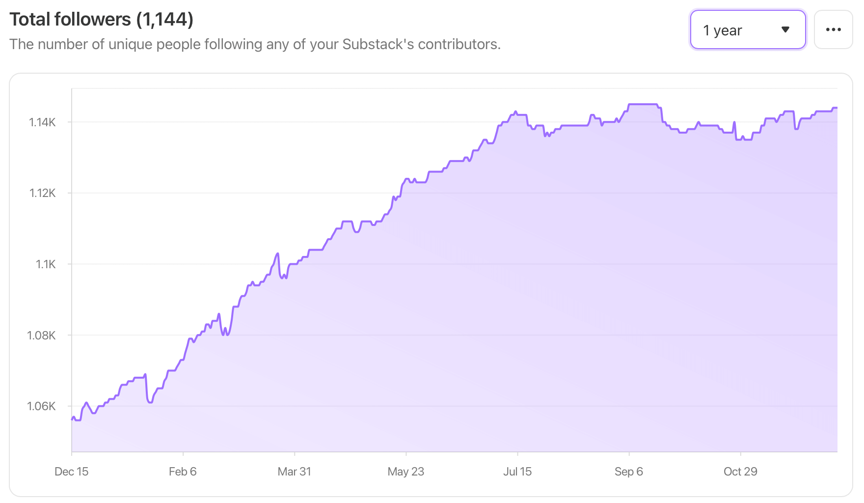 Screen capture of Substack subscriber chart. It slowly grows from around 1,000 to just over 1.14k